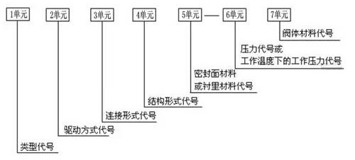 蝶阀型号解释