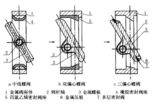 蝶阀结构图