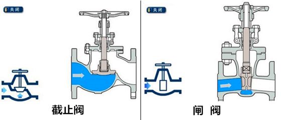 截止阀和闸阀区别图片